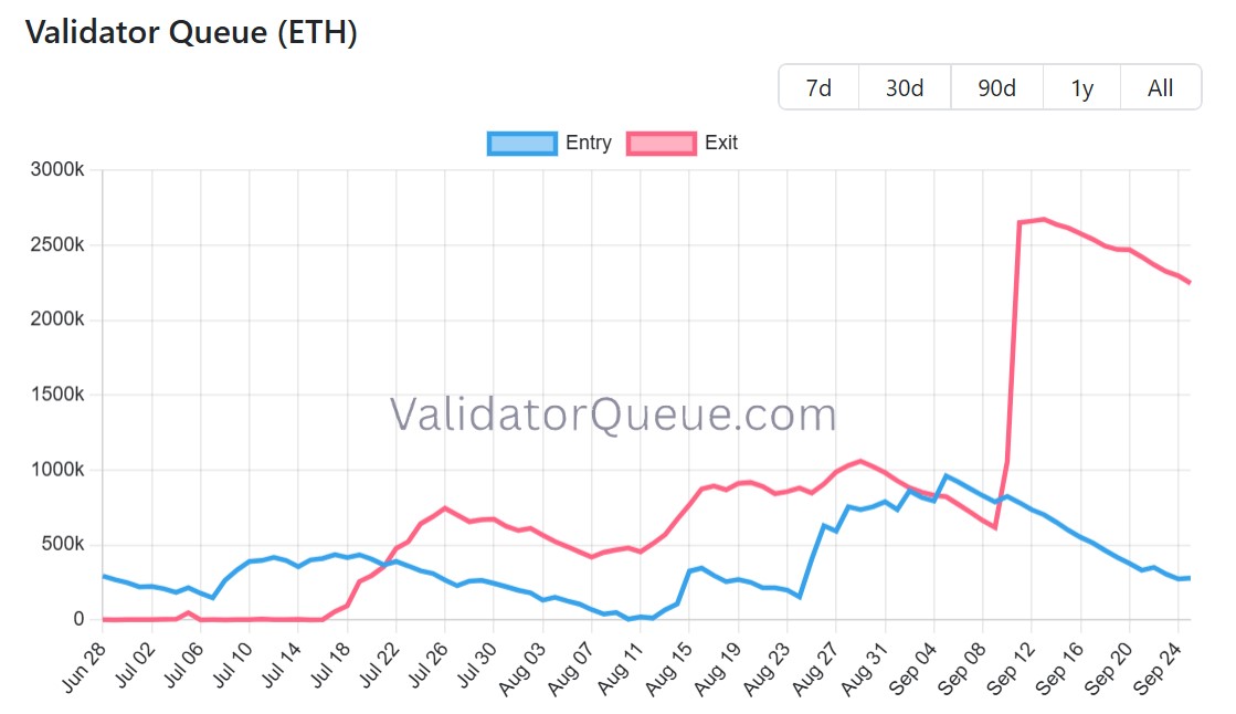 Évolution du nombre d'ETH en attente de sortie de staking