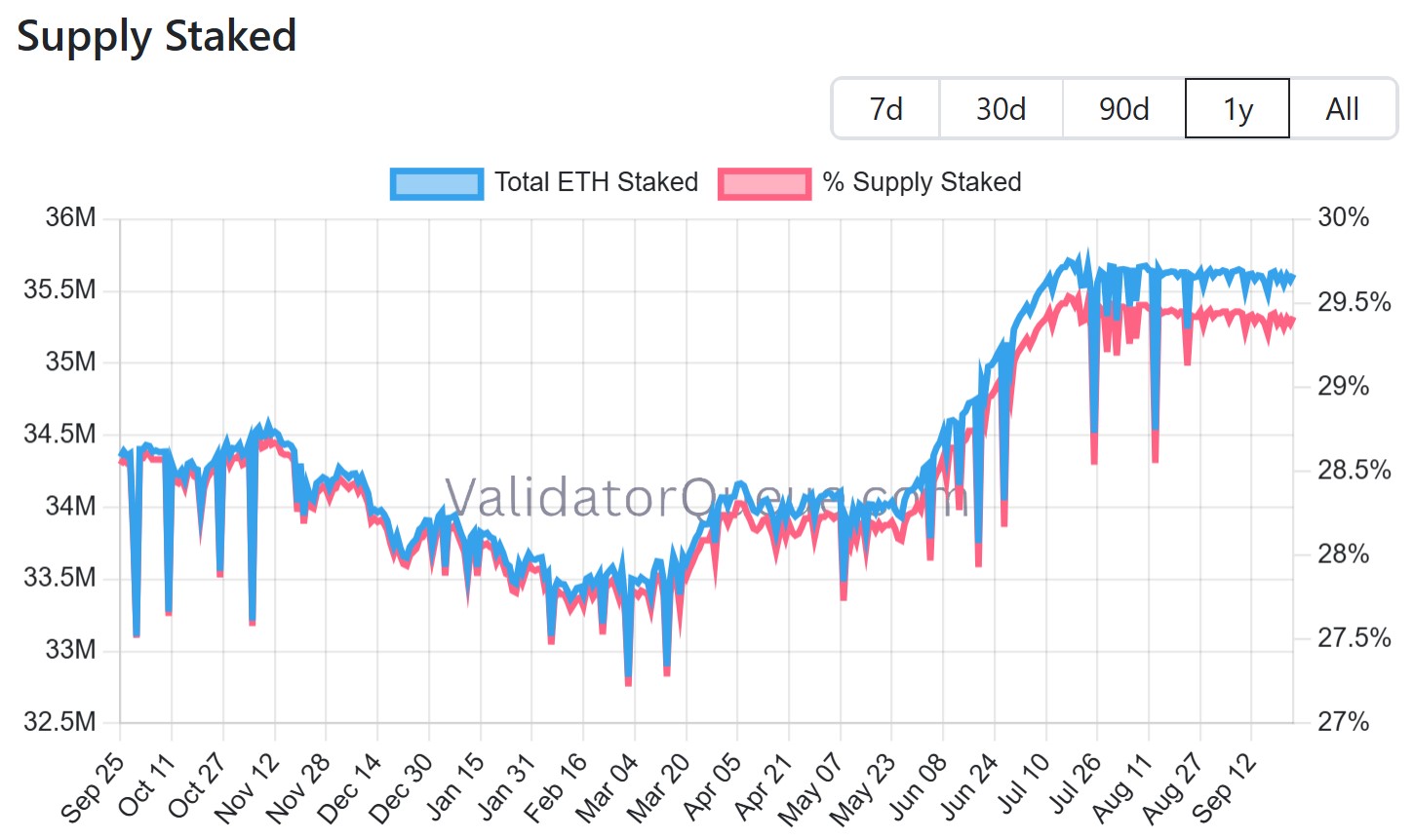 Nombre d'ETH déposés en staking et pourcentage de l'offre Nombre d'ETH déposés en staking et pourcentage de l'offre