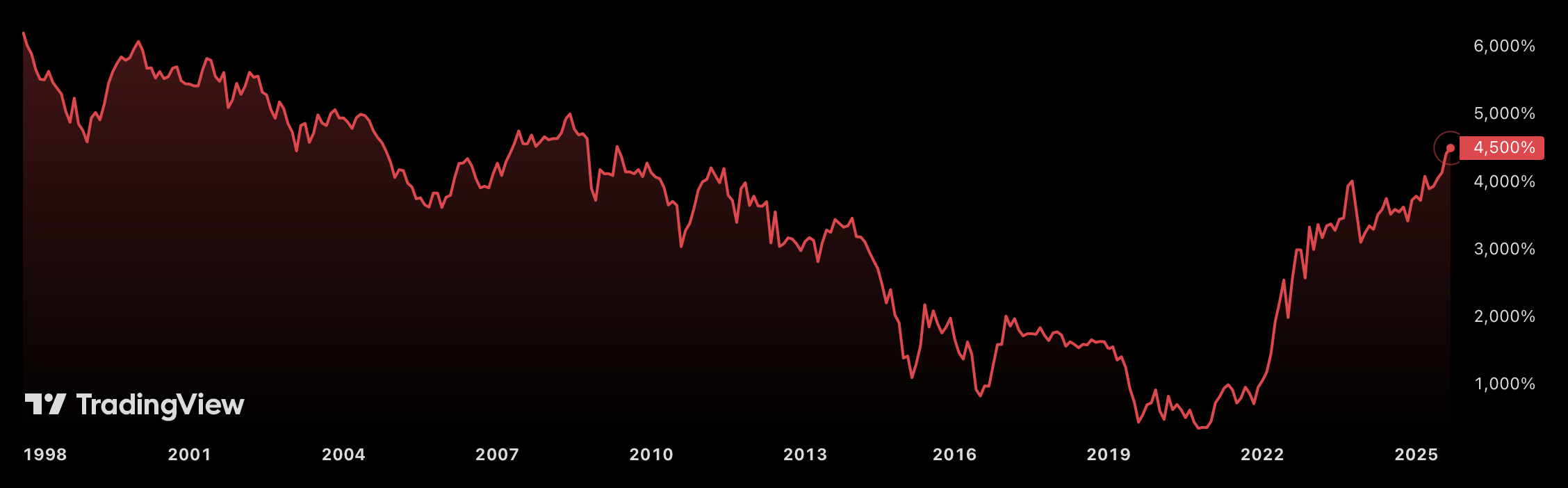 Le taux de la dette française atteint les niveaux de 2009