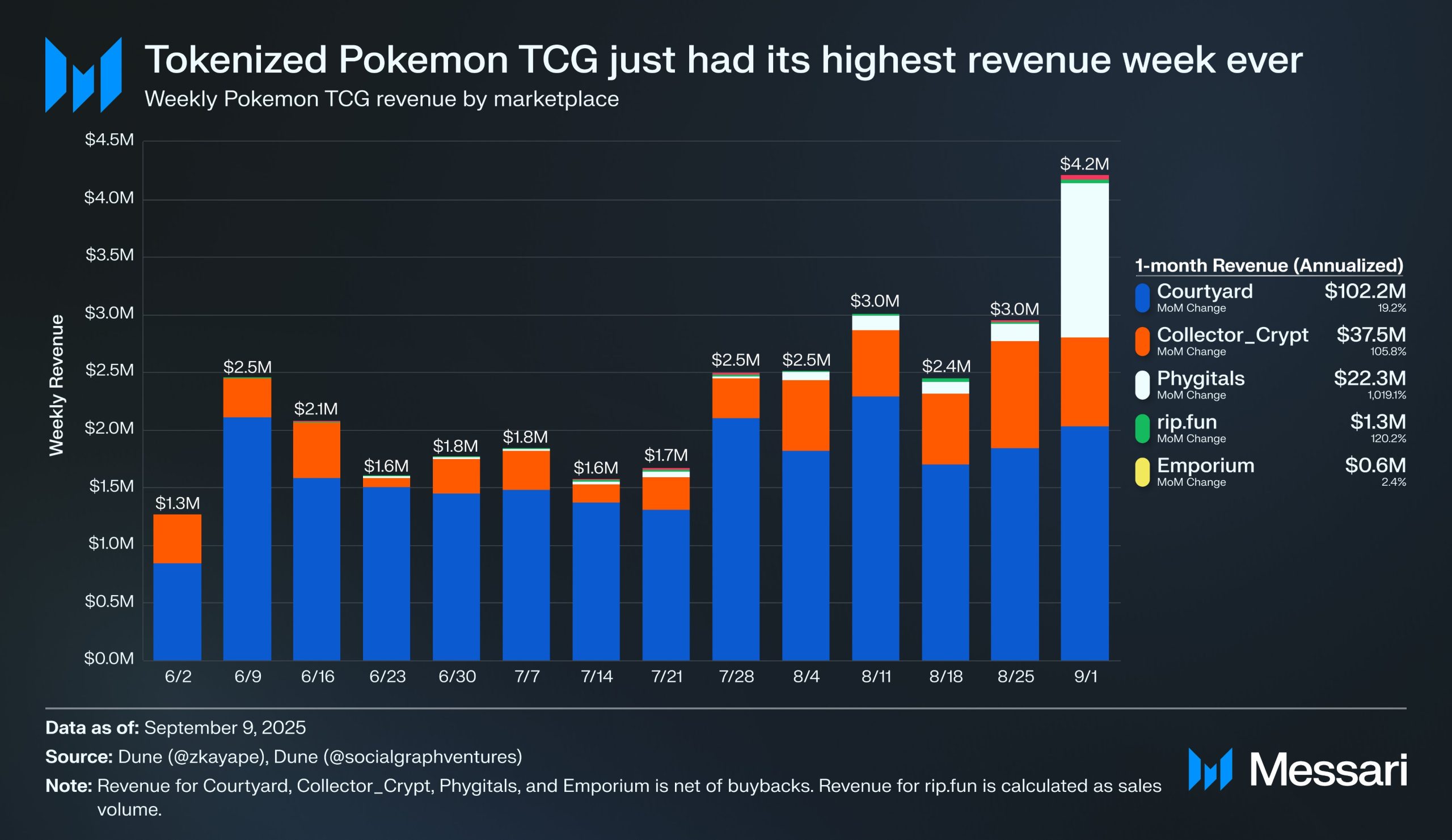 Revenus hebdomadaires des plateformes proposant des cartes Pokémon tokenisées