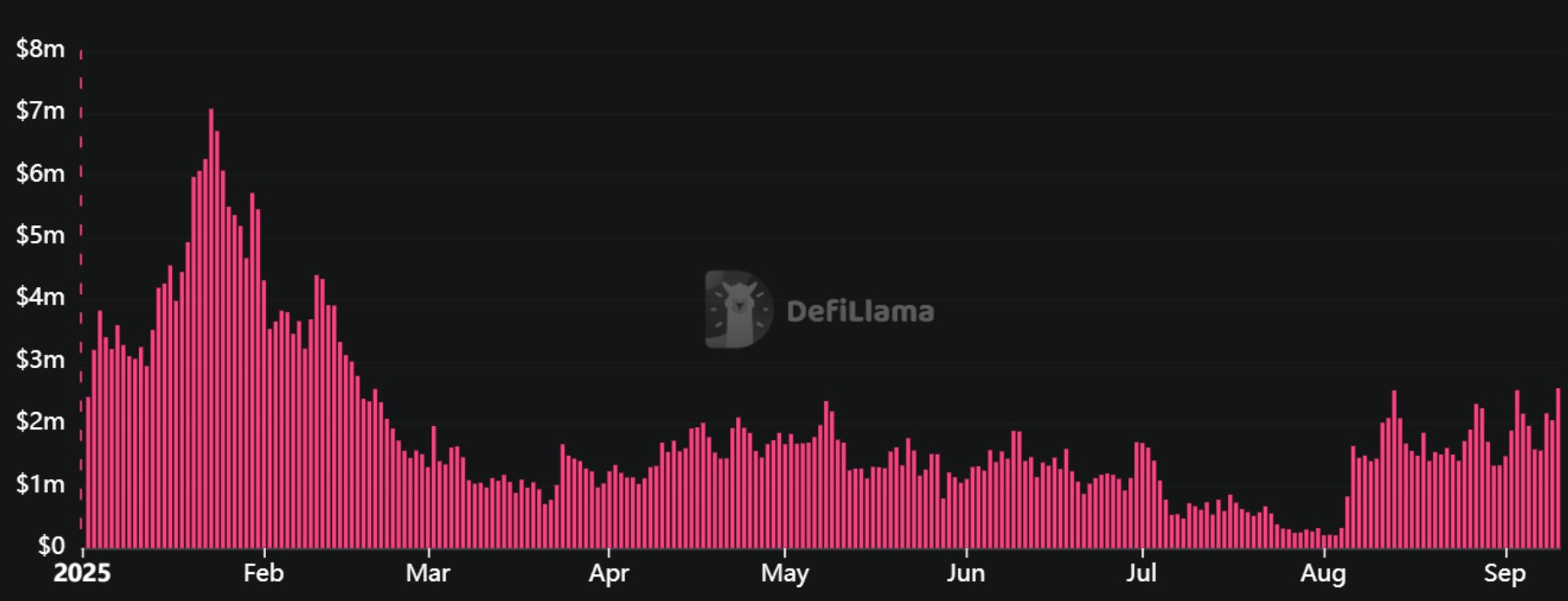 Revenus quotidiens de Pump.fun Revenus quotidiens de Pump.fun