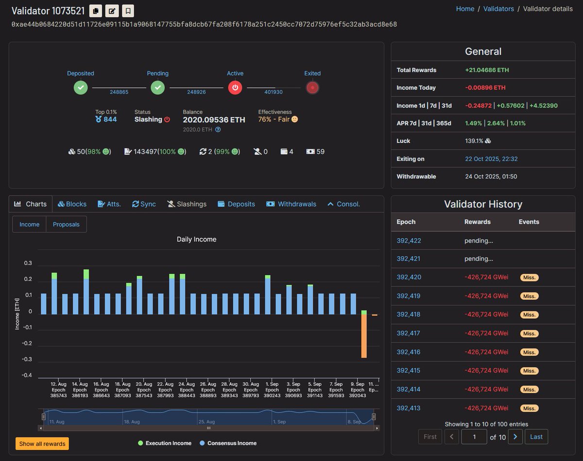 Ethereum pénalise un groupe de 39 validateurs avec son mécanisme de slashing