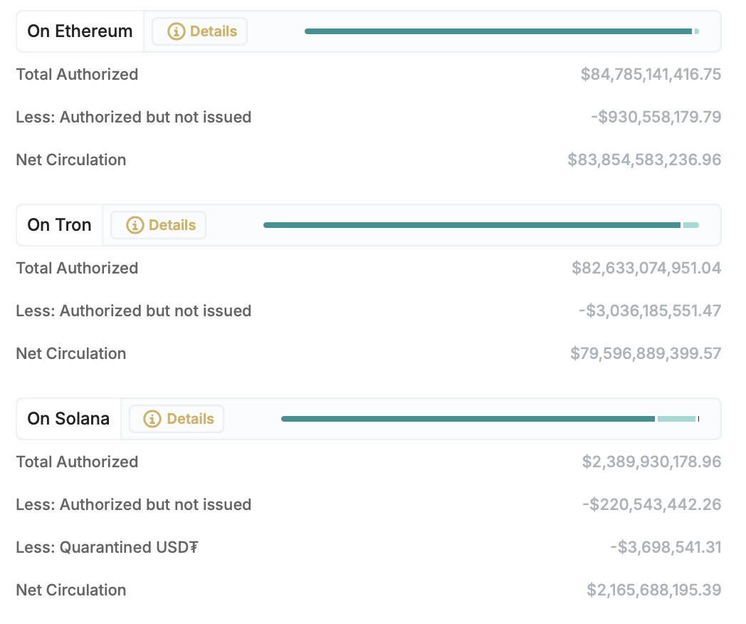 Quantité de stablecoins USDT disponible sur les principales blockchains