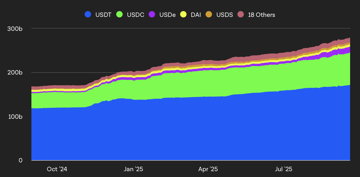 Parts de marché du secteur des stablecoins