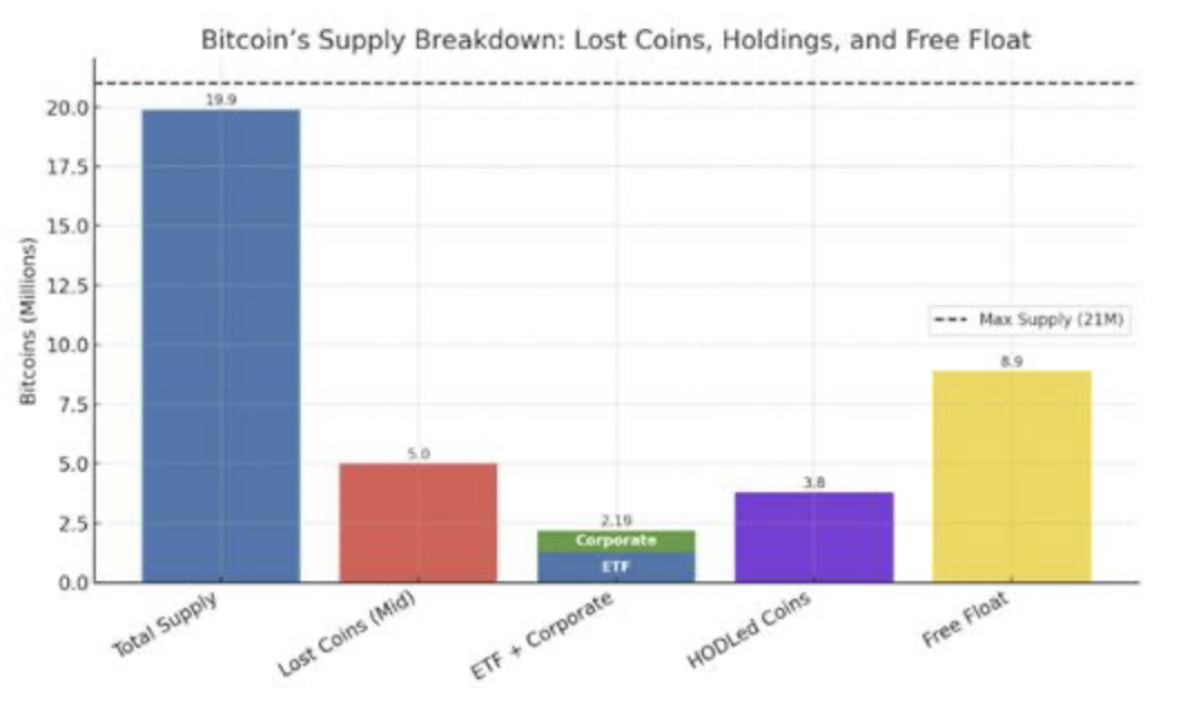Répartition de l'offre du Bitcoin Répartition de l'offre du Bitcoin