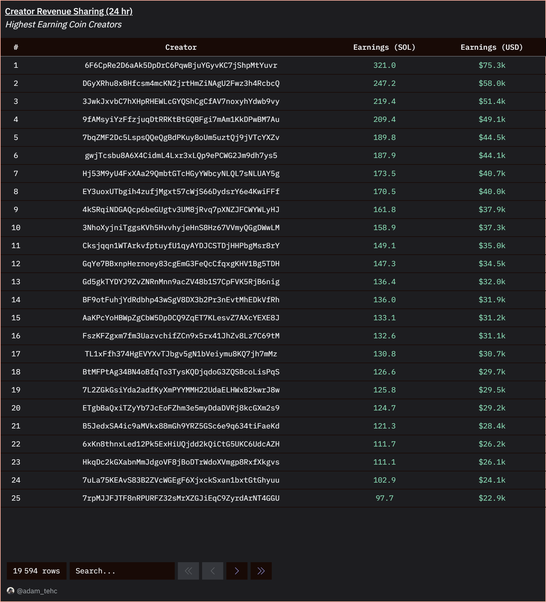 Top 25 des créateurs en termes de revenus