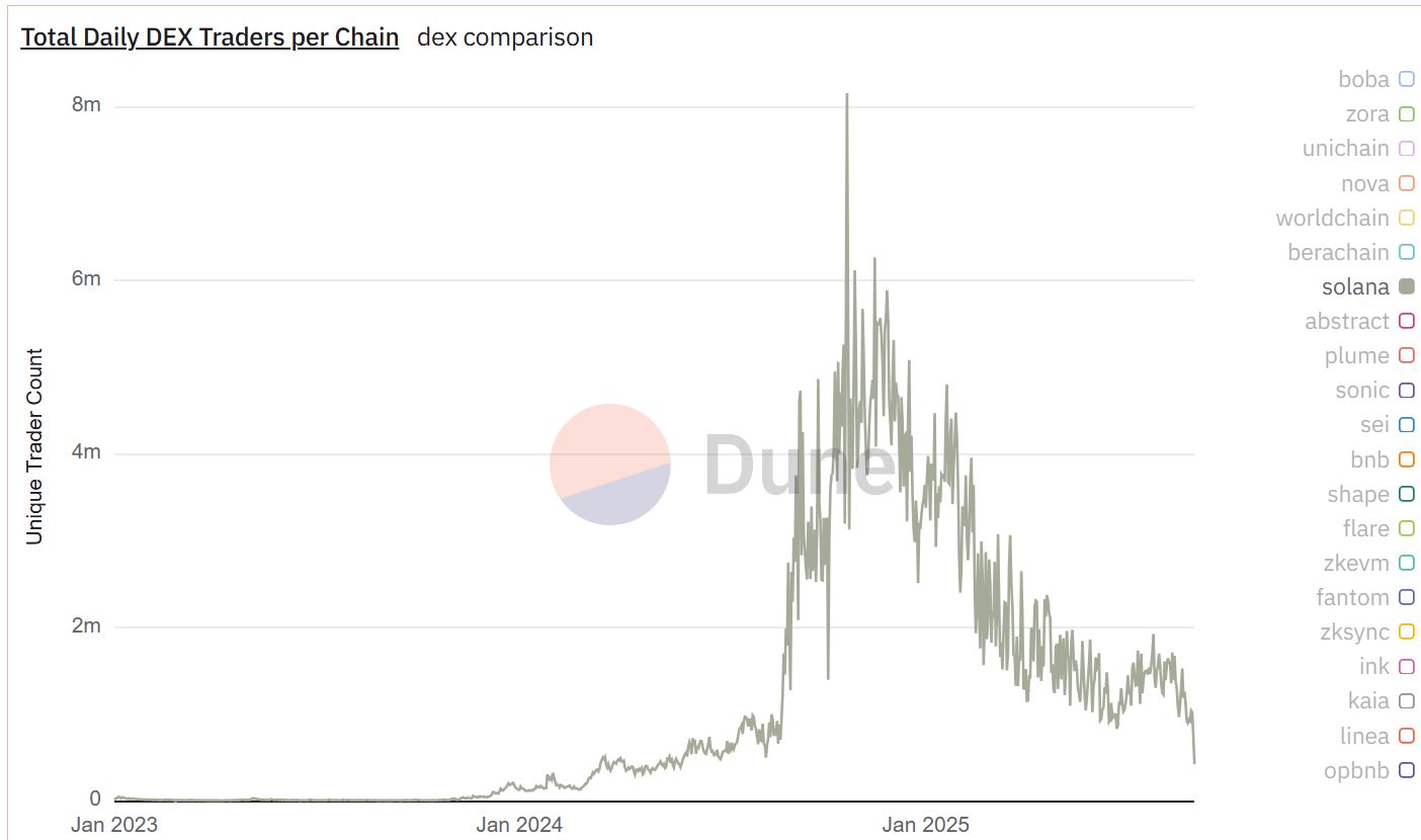 traders actifs chaque jour sur solana