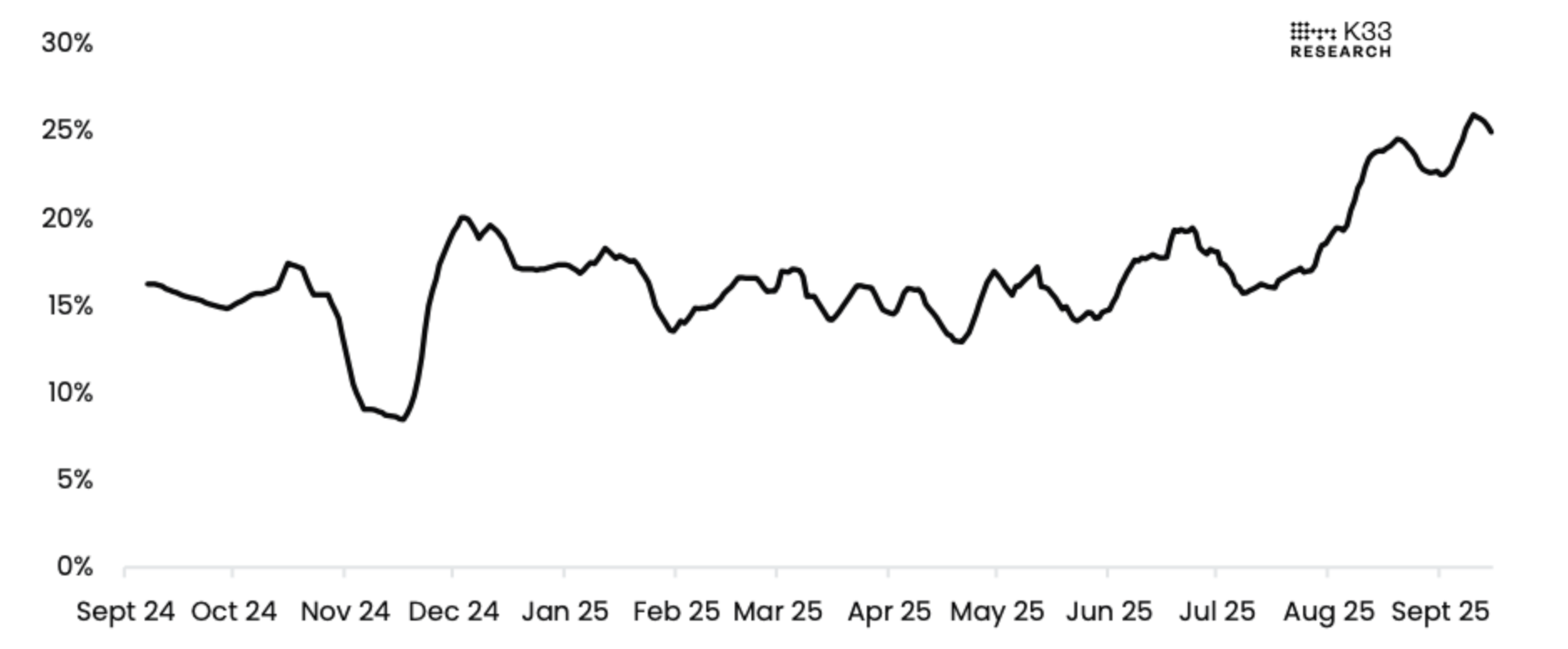 Pourcentage des sociétés cotées détenant du BTC se négociant en dessous de leur valeur nette d’inventaire (NAV)