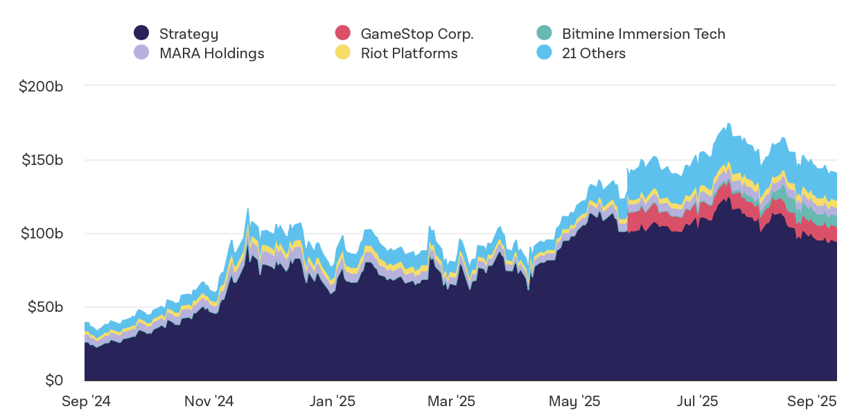 Estimation du montant total détenu par les trésoreries crypto d'entreprise