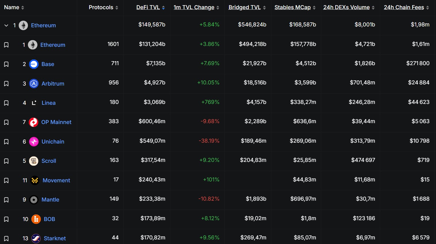 TVL des layer 2 d'Ethereum TVL des layer 2 d'Ethereum