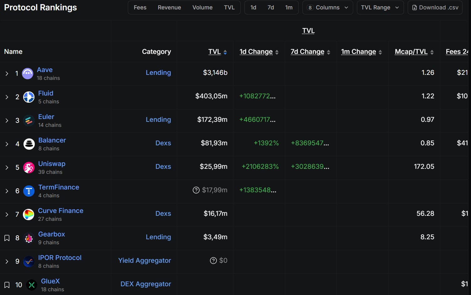 Classement par TVL des protocoles sur Plasma