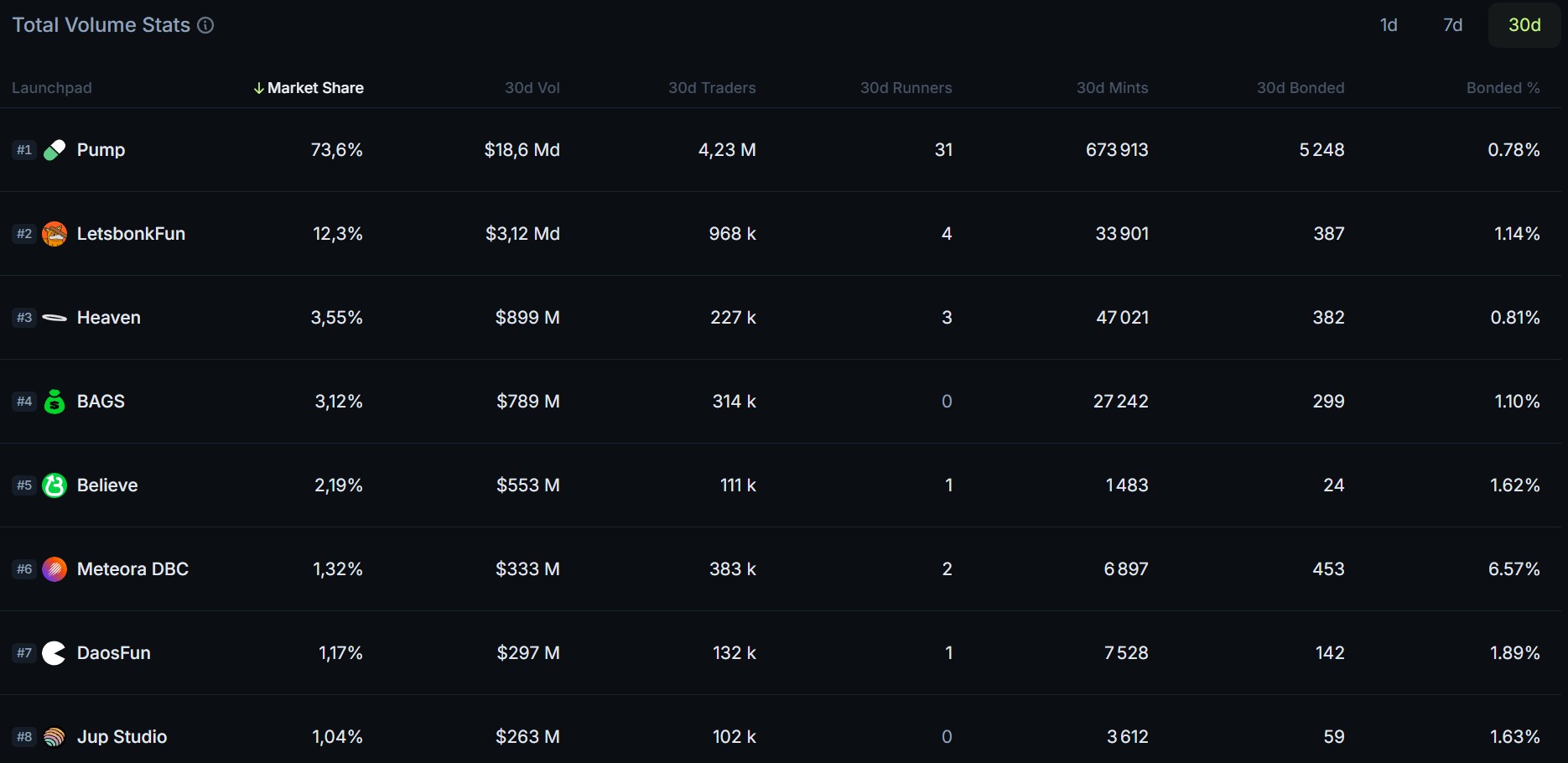 Volumes des plateformes de lancement de memecoins Volumes des plateformes de lancement de memecoins