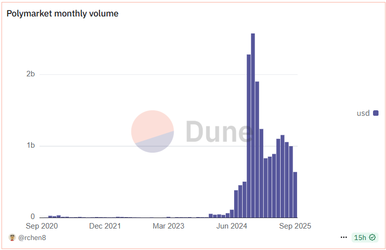 Volumes polymarket source Dune Volumes polymarket source Dune