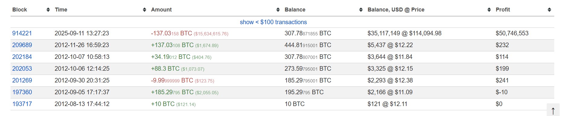 Historique des mouvements sur l'adresse de la whale