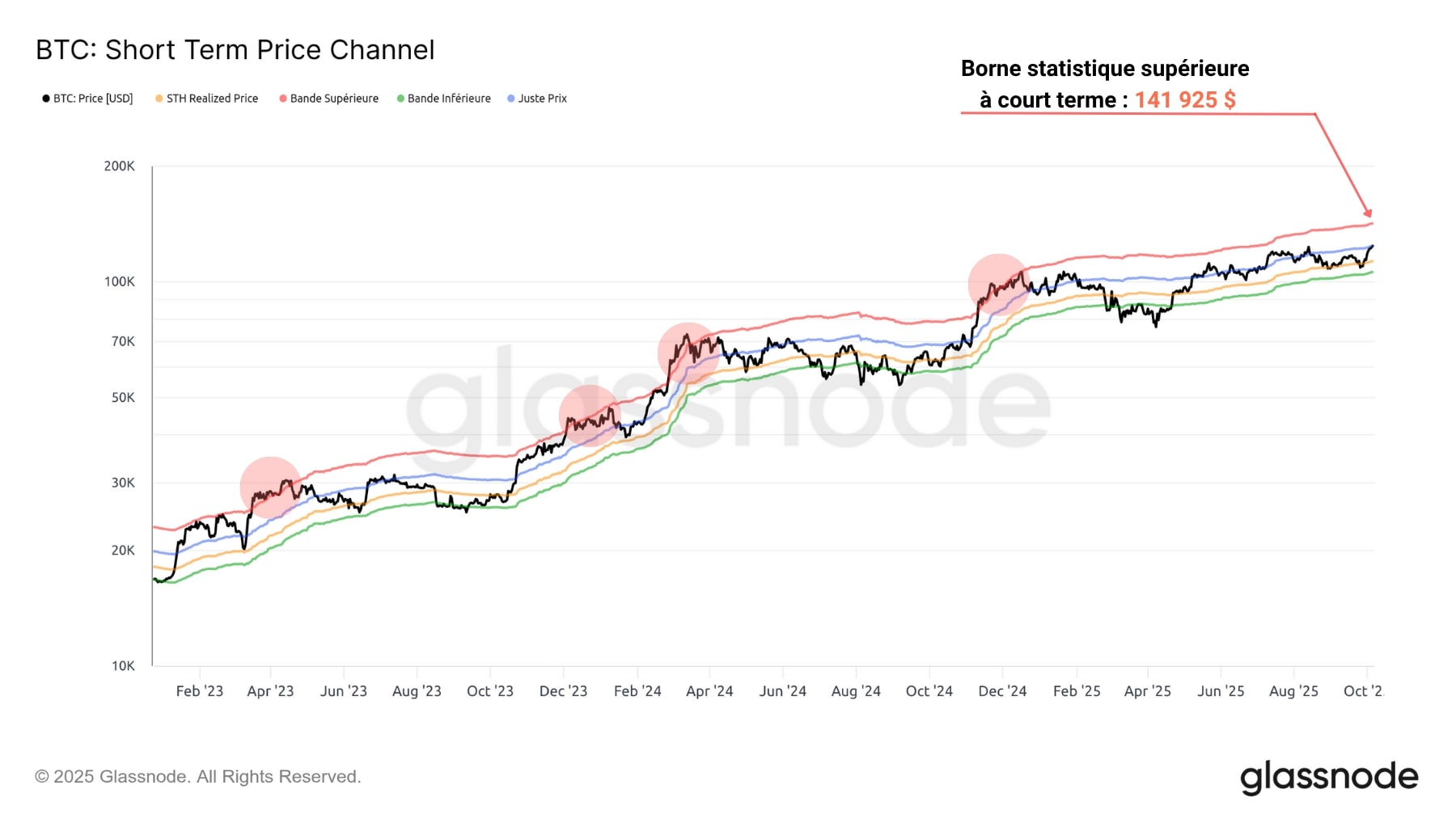 BTC Spot 071025 BTC Canal 071025