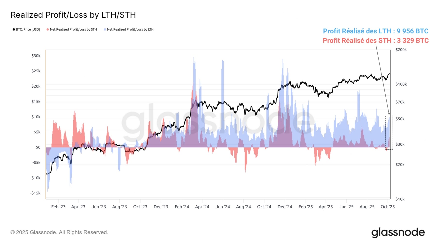 BTC Spot 071025 BTC STH/LTH 071025