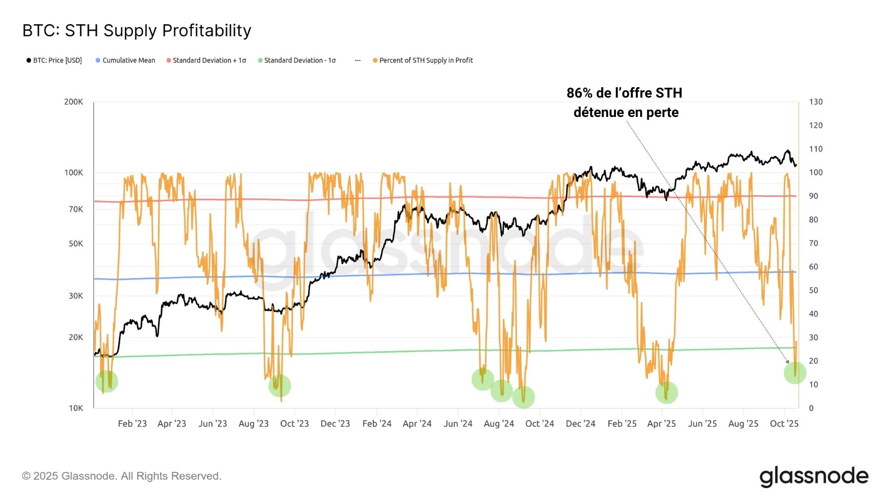 BTC %STH 211025 BTC %STH 211025