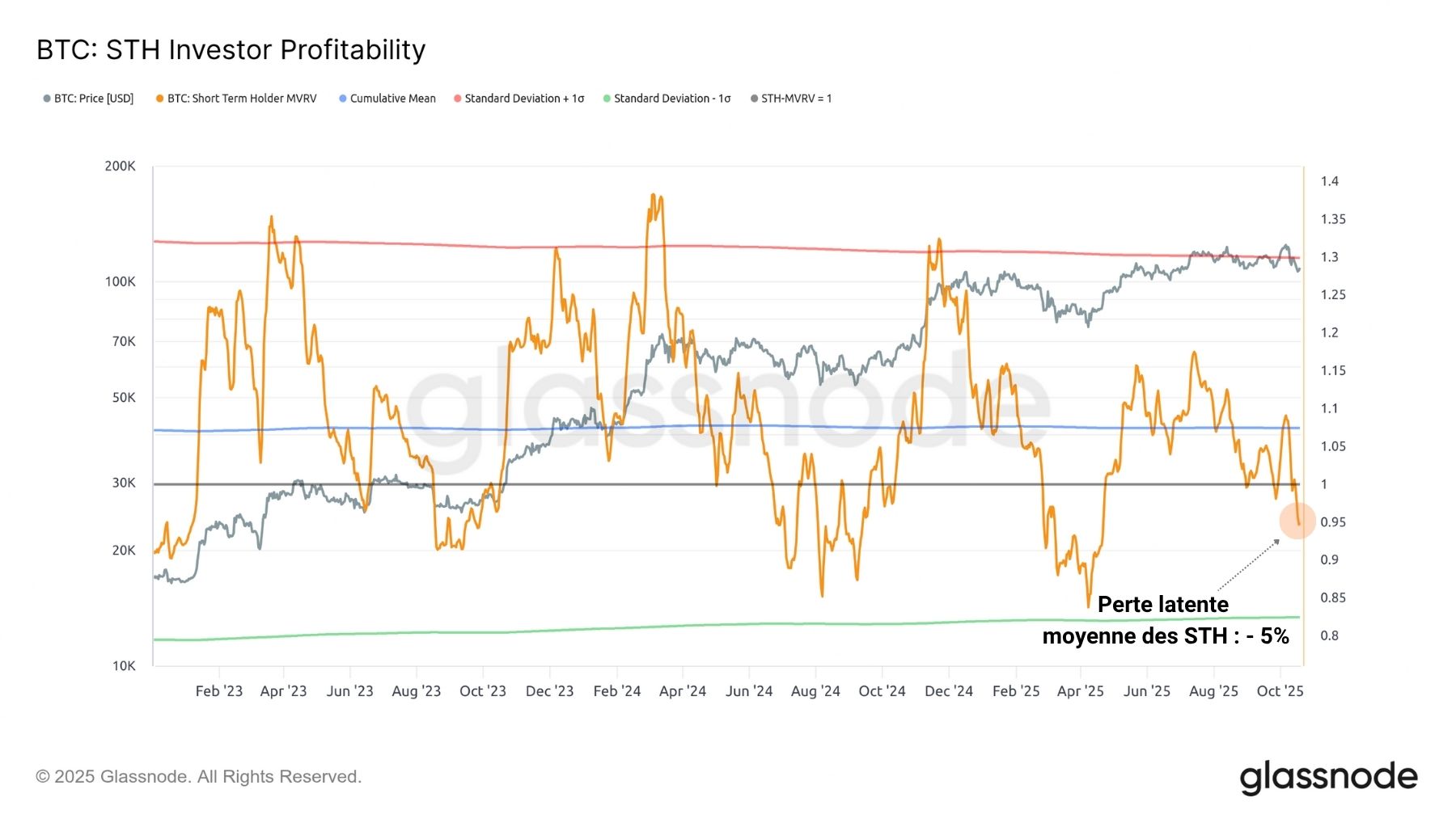 BTC STH-MVRV 211025 BTC STH-MVRV 211025