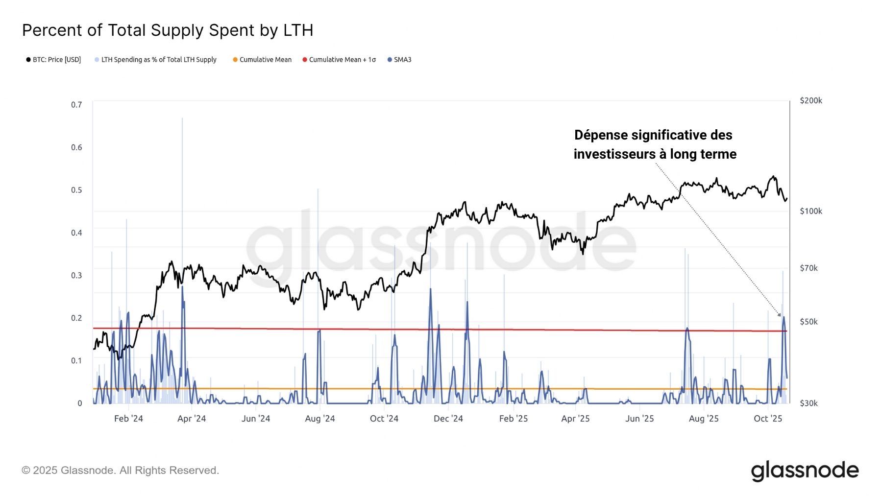 BTC %LTH 211025 BTC %LTH 211025