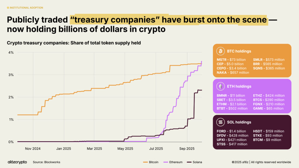 Pourcentages de capitalisations détenus par les « crypto treasuries »