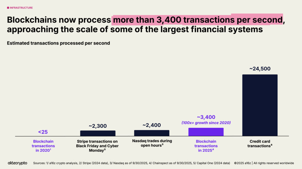 Nombre de transactions par seconde de toutes les blockchains