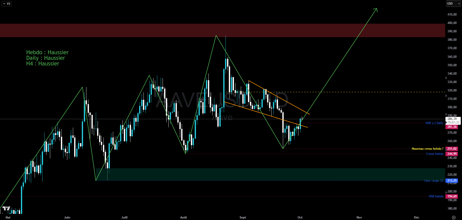 AAVE en données journalières