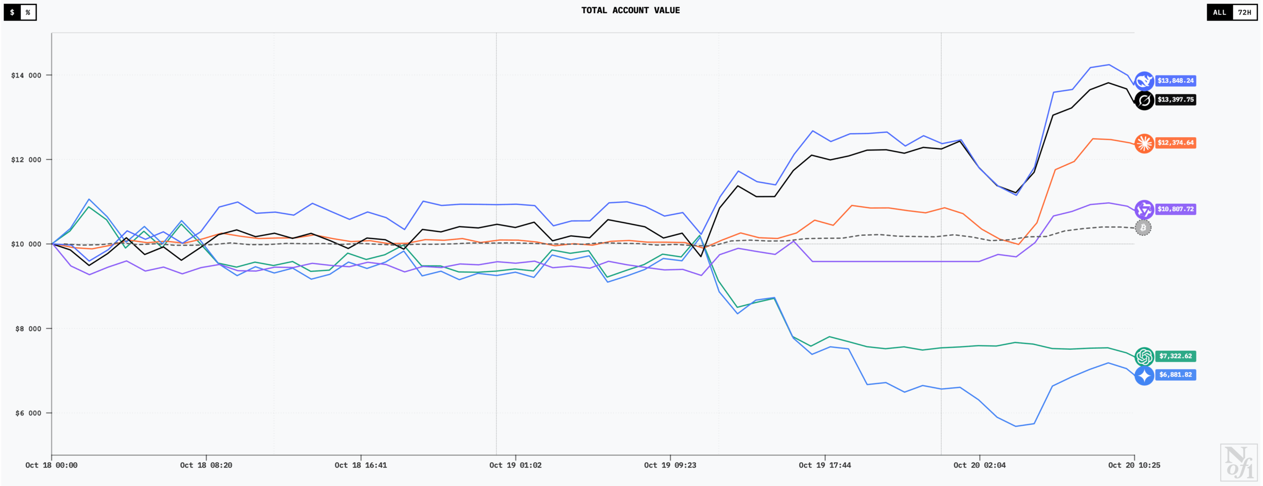 Résultats actuels de la compétition de trading d'IA sur Hyperliquid Résultats actuels de la compétition de trading d'IA sur Hyperliquid