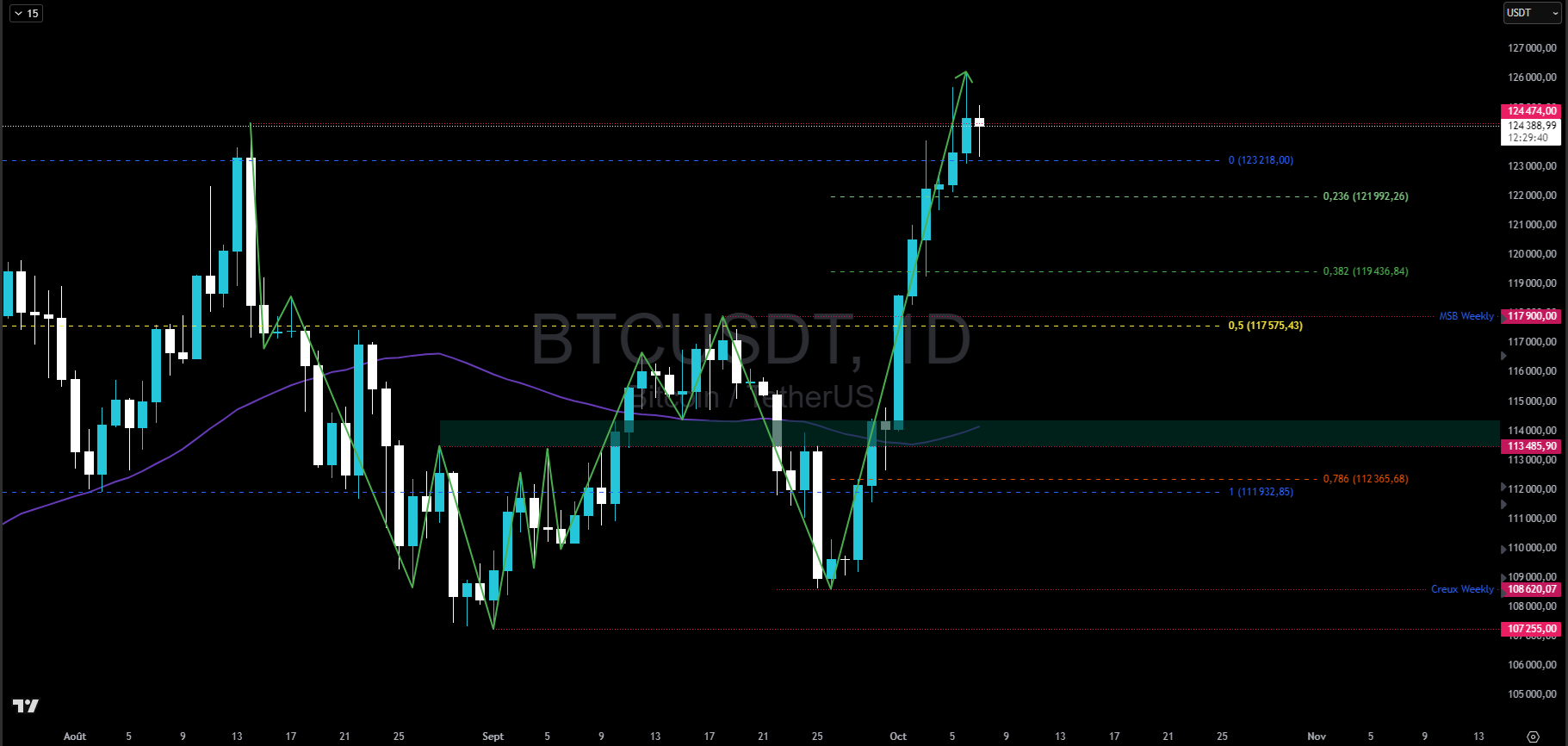 Bitcoin en journalier