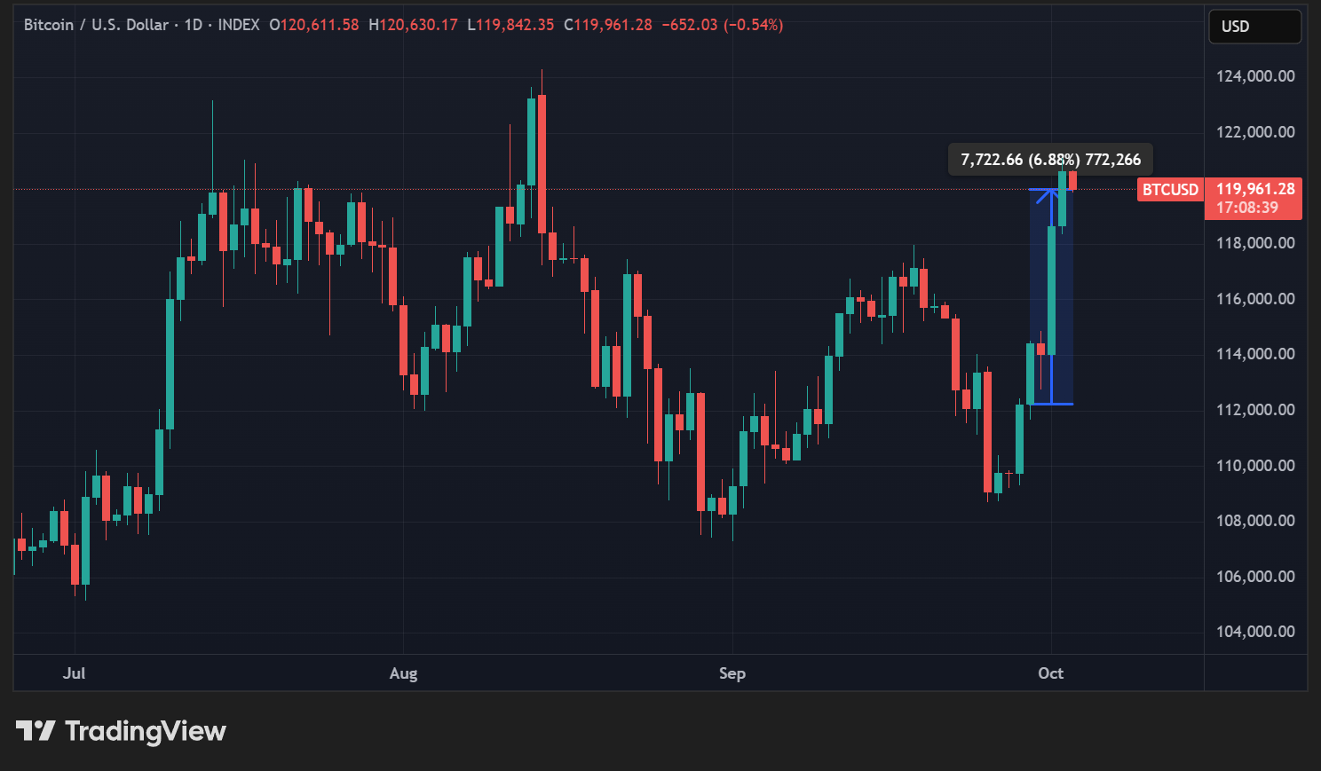 Cours du BTC en données quotidiennes Cours du BTC en données quotidiennes