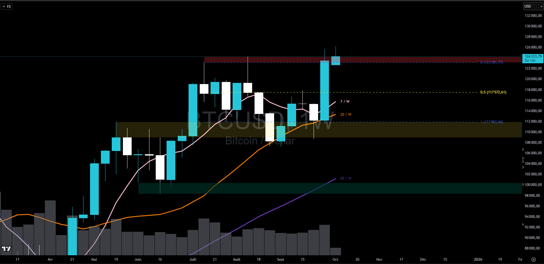 Bitcoin en hebdomadaire