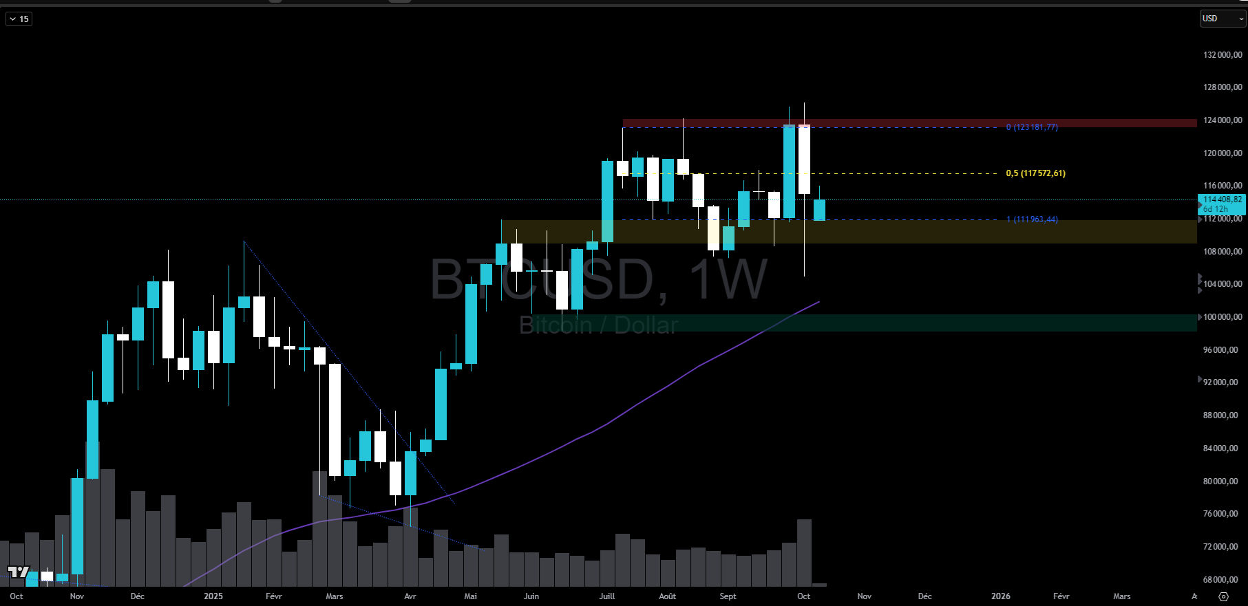 Bitcoin en hebdomadaire