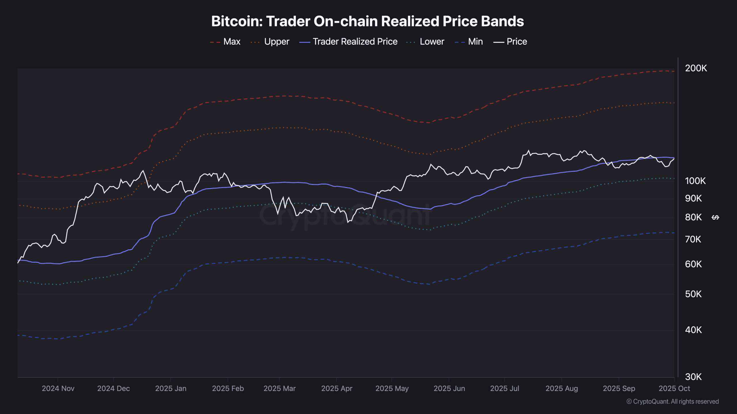 Prix réalisé des traders de Bitcoin