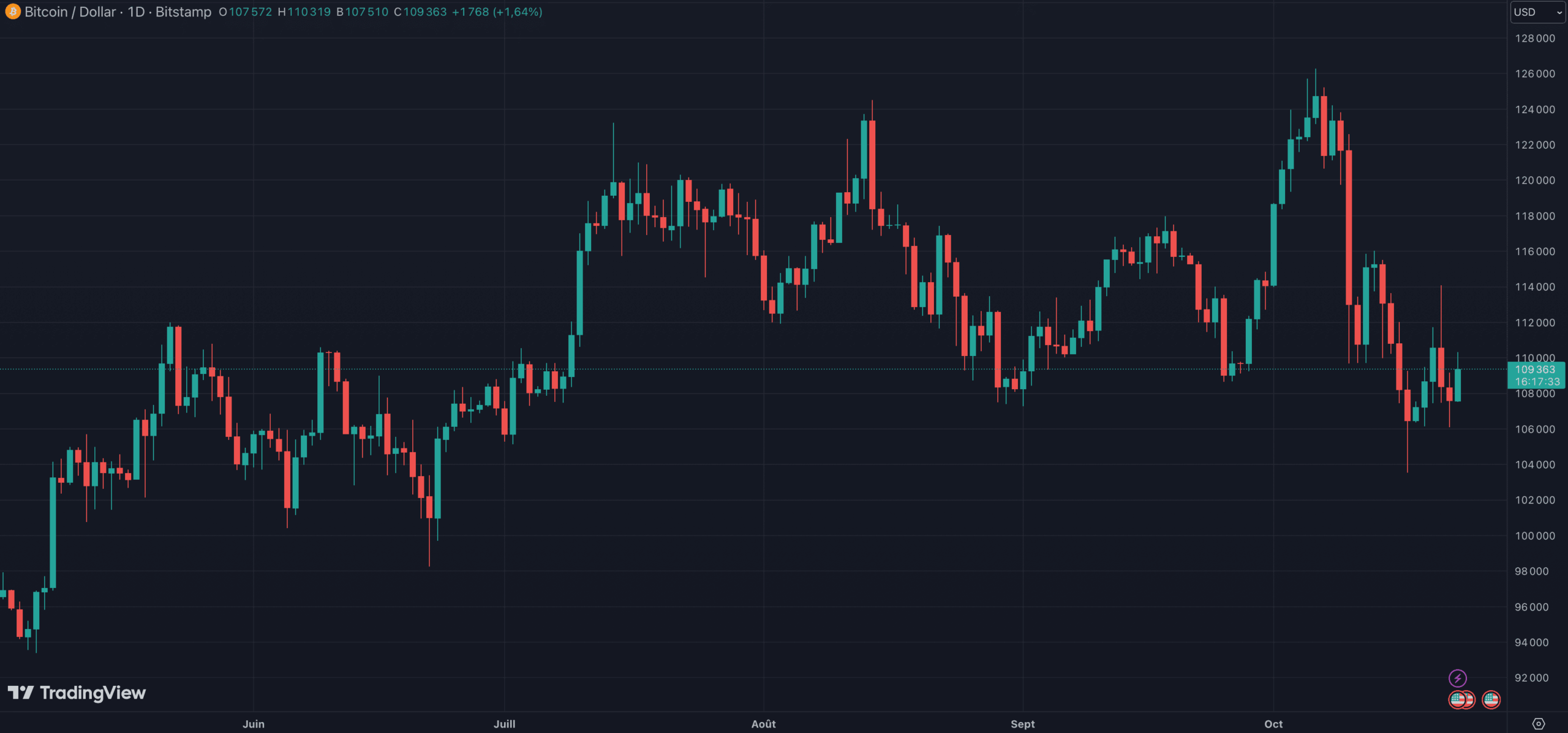 Le Bitcoin va-t-til revenir à 100 000 dollars ?