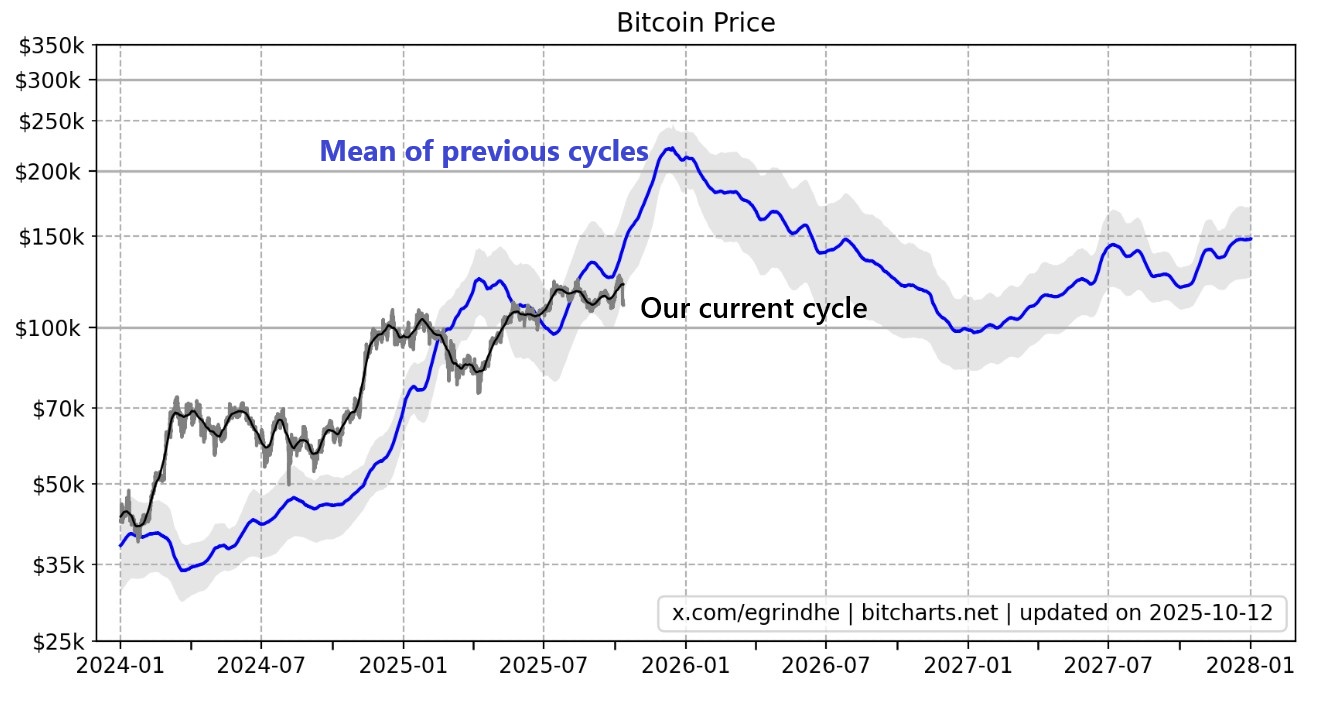 Prix du Bitcoin d'aujourd'hui comparé au précédent cycle Prix du Bitcoin d'aujourd'hui comparé au précédent cycle