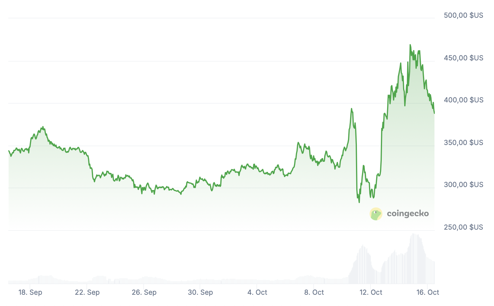 La cryptomonnaie TAO repart à la hausse