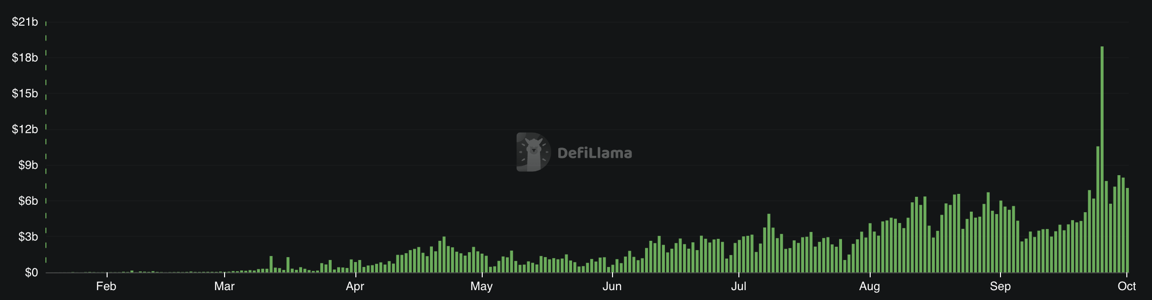 Les volumes de la plateforme Lighter sont en hausse