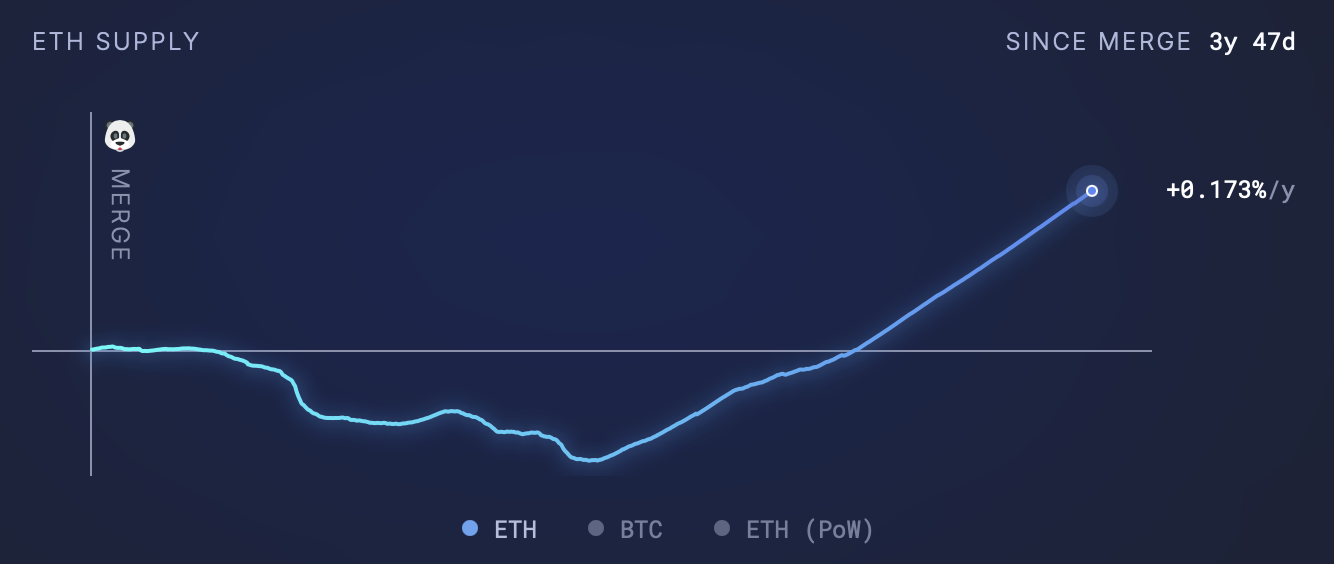 Évolution de la supply de l'ETH depuis The Merge