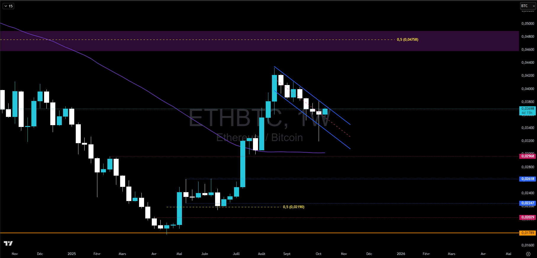 Graphique du cours de l'Ethereum contre Bitcoin en hebdo