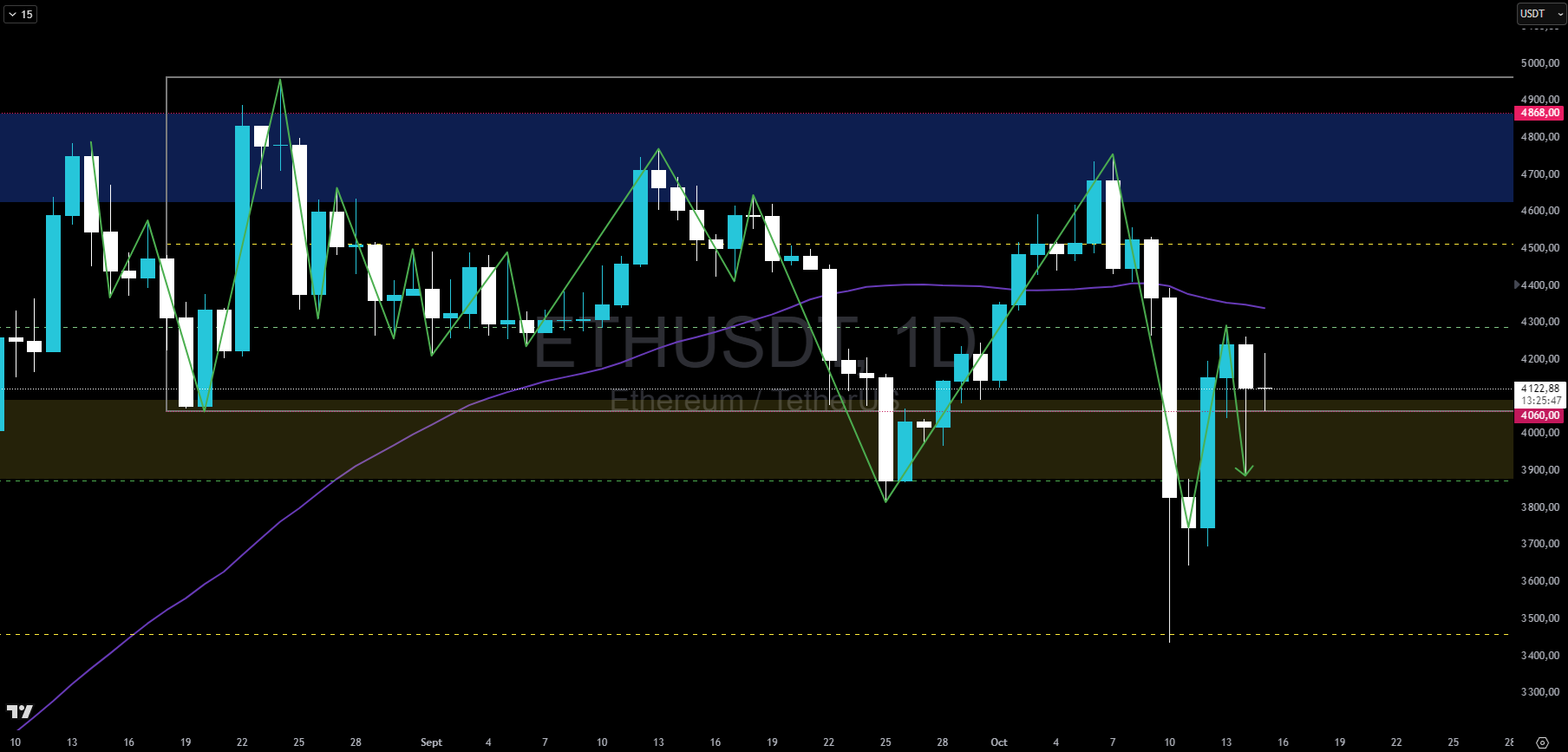 Graphique du cours de l'Ethereum en journalier