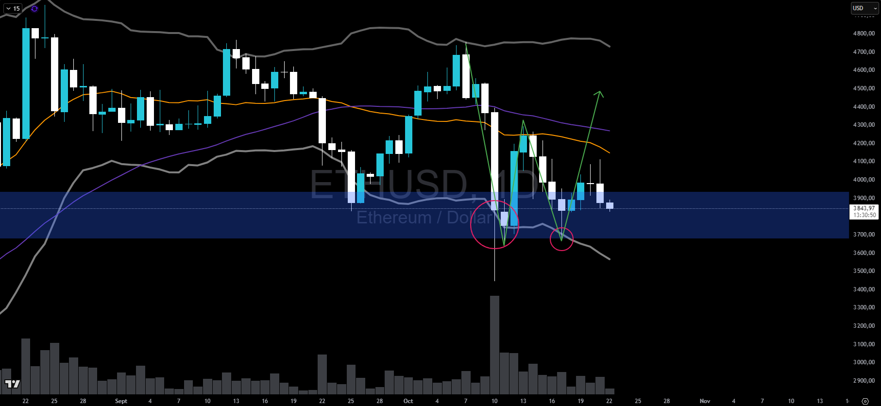 Graphique du cours de l'ETH en journalier