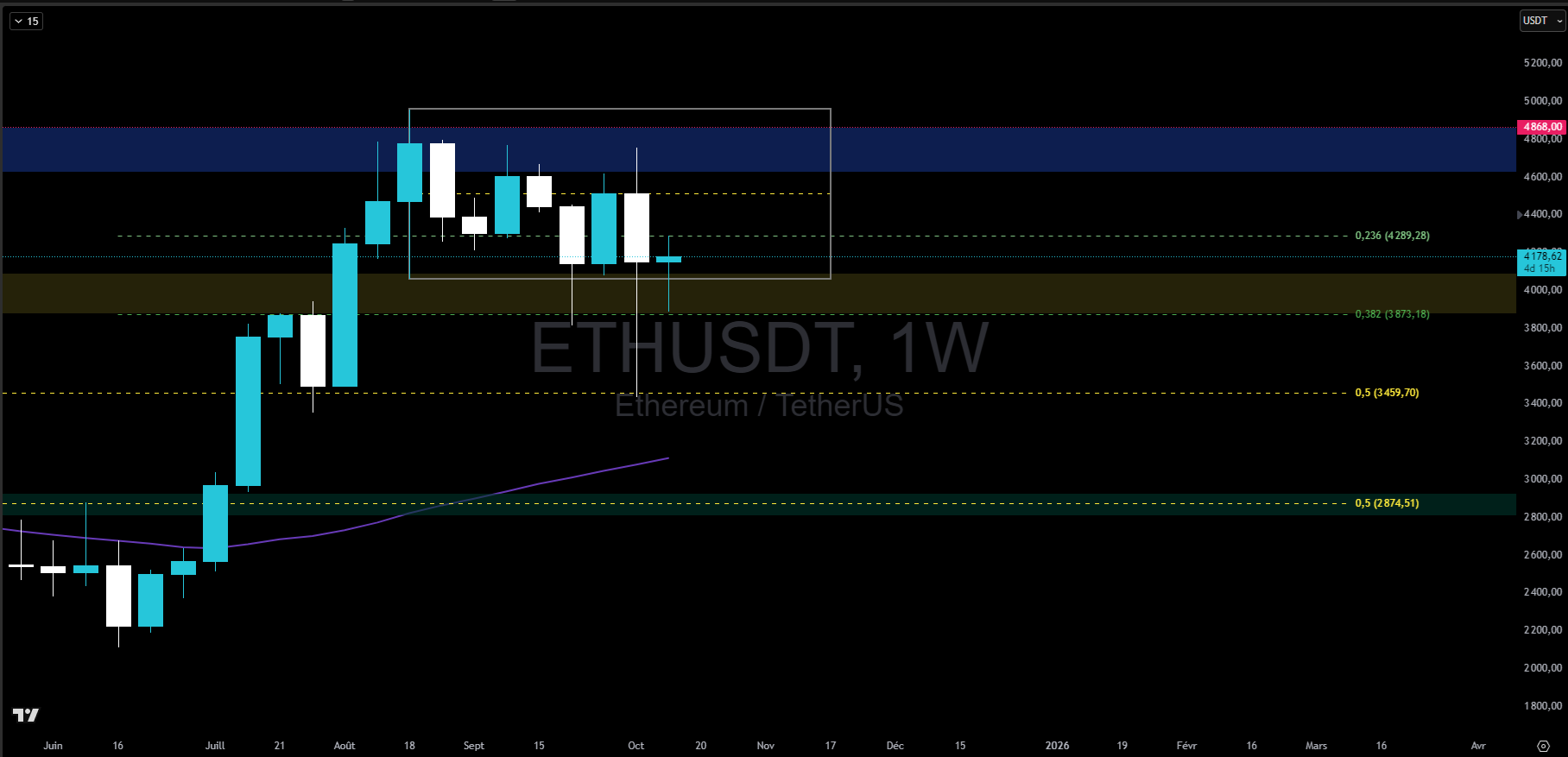 Graphique du cours de l'Ethereum en hebdomadaire