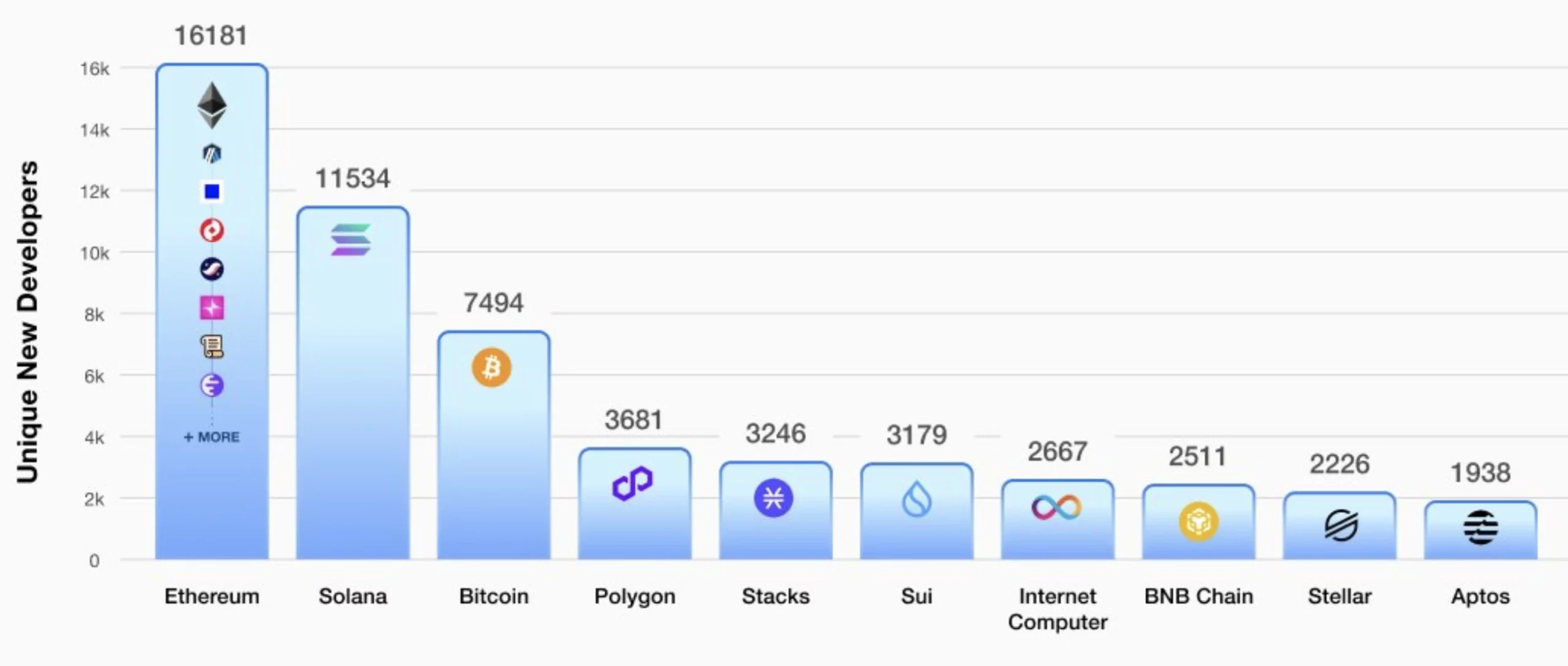 Ethereum arrive en tête avec le nombre de ses nouveaux développeurs en 2025 Ethereum arrive en tête avec le nombre de ses nouveaux développeurs en 2025