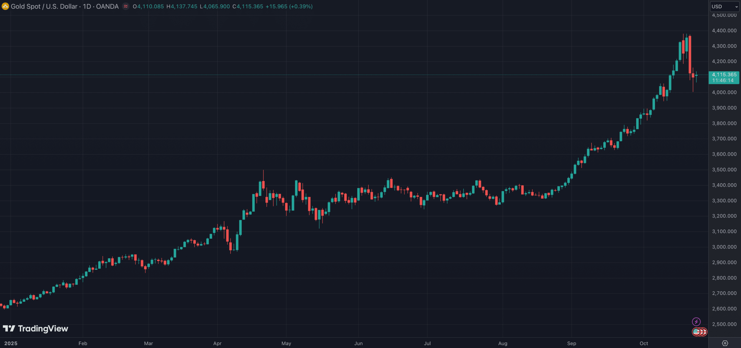 Le cours de l'or enregistre une baisse importante 