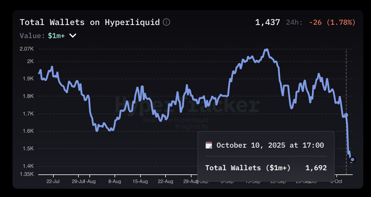 Baisse du nombre de portefeuilles millionnaires sur Hyperliquid Baisse du nombre de portefeuilles millionnaires sur Hyperliquid