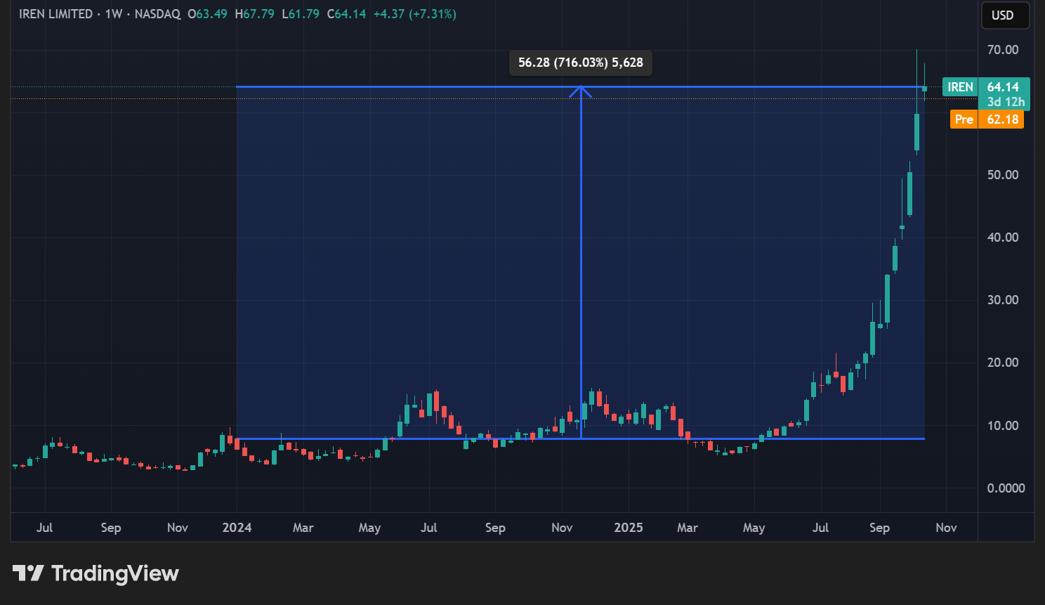 Cours de l'action IREN en données hebdomadaires Cours de l'action IREN en données hebdomadaires
