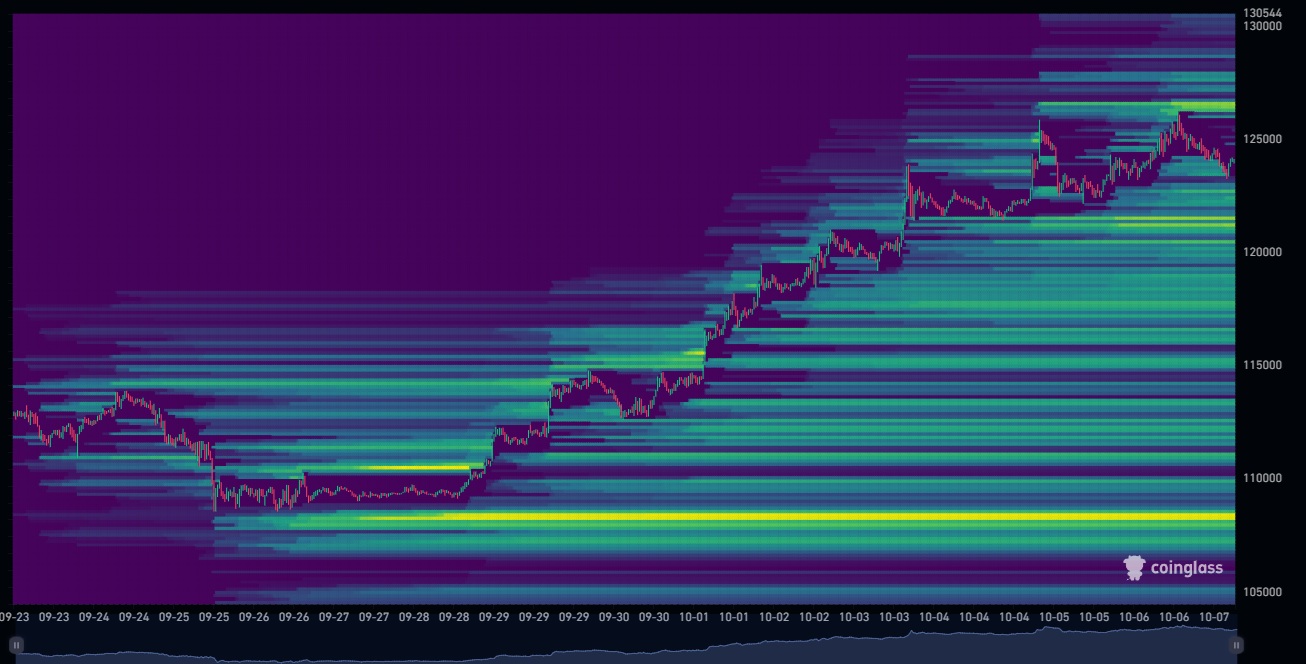 Carte des liquidations à 2 semaines sur Bitcoin