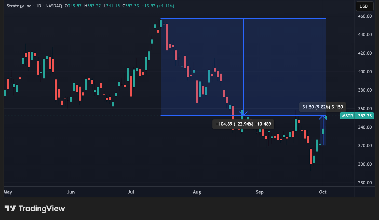 Cours de l'action MSTR en données quotidiennes