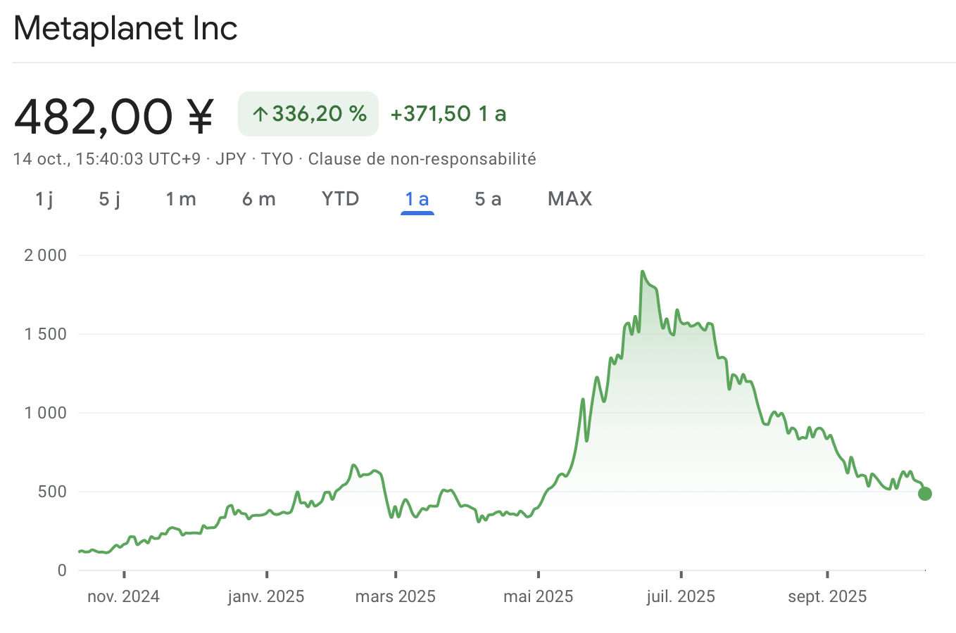 L'action de Metaplanet affiche un recul de 75 % par rapport à son sommet de juin dernier