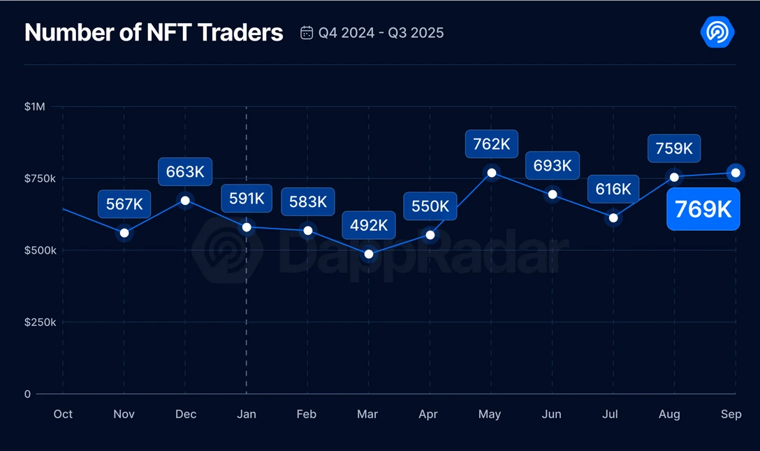 Vers un renouveau du marché des NFT ? Vers un renouveau du marché des NFT ?