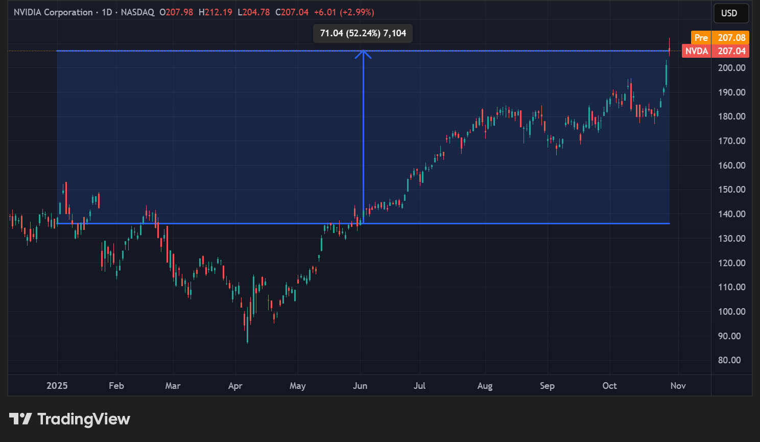 Cours de l'action NVDA de Nvidia en données quotidiennes